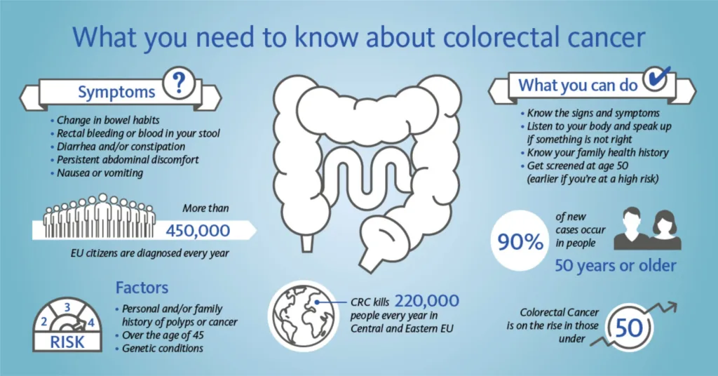 Colorectal Cancer: Causes, Symptoms, Types, Treatment Guide - WFH