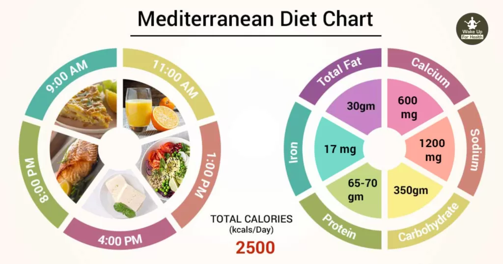 Mediterranean Diet : Keep Brain Young | Benefits and Side Effects 2 mediterranean diet,mediterranean food,mediterranean diet meal plan,the mediterranean diet,mediterranean diet menu,mediterranean food recipes,mediterranean diet weight loss,mediterranean diet pyramid,mediterranean meals,mediterranean diet shopping list,easy mediterranean diet recipes,mediterranean meal plan,mediterranean vegetarian recipes,mediterranean breakfast recipes,mediterranean diet breakfast recipes,mediterranean diet foods,healthy mediterranean recipes,mediterranean diet for fatty liver,mediterranean style diet,mediterranean diet anti inflammatory,mediterranean diet meal delivery,keto mediterranean diet,mediterranean diet for diabetics,vegetarian mediterranean diet,mediterranean diet for beginners,mediterranean dash diet,vegan mediterranean diet,eating well mediterranean diet,prediabetes mediterranean diet,mediterranean food pyramid,simple mediterranean diet recipes,plant based mediterranean diet,mediterranean keto recipes,gluten free mediterranean diet,mediterranean breakfast for weight loss,mediterranean diet meal plan for weight loss,healthy mediterranean food,healthy mediterranean diet,best mediterranean diet,mediterranean diet guidelines,
